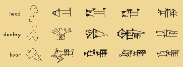 Evolution of Sumerian writing